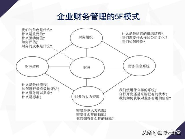 企業財務工具 模式、利潤、成本、內控、預算及財務管理系統應用圖解