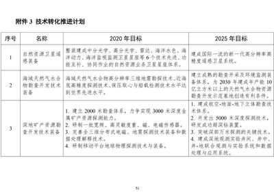 自然資源部印發《自然資源科技創新發展規劃綱要》